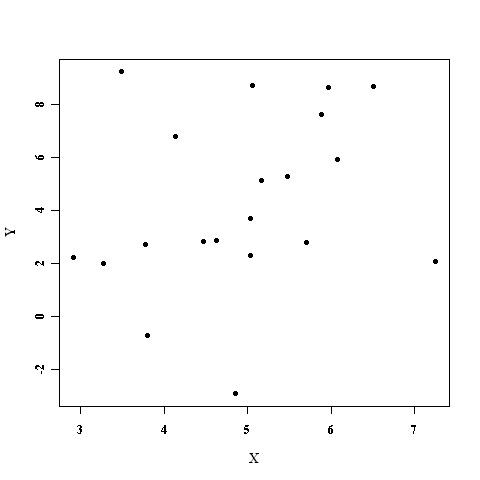 Pearson correlation - 0.3